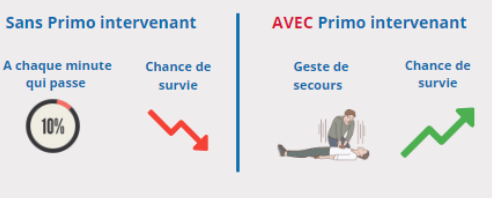 Avant l'arrivée des secours